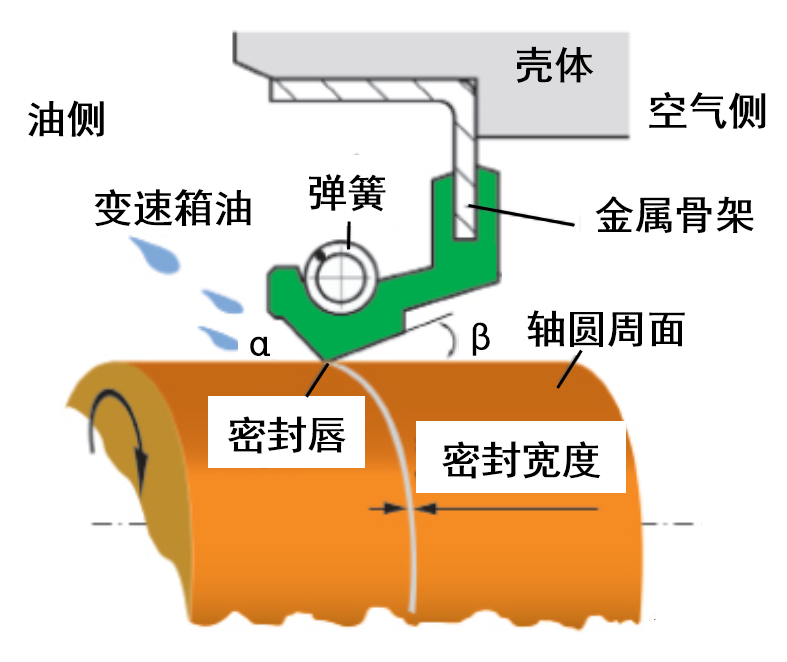 油封 | 右旋 + 順時針 = 漏油，右旋 + 逆時針 = 干摩